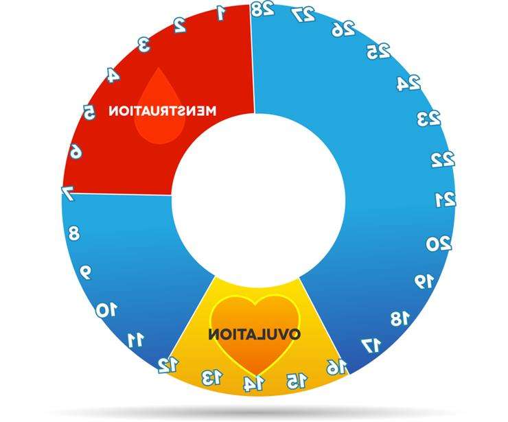 недостаточность лютеиновой фазы